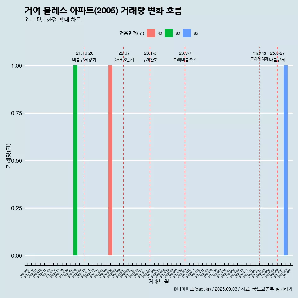 거여 블레스 아파트(2005) 거래량 변화 흐름