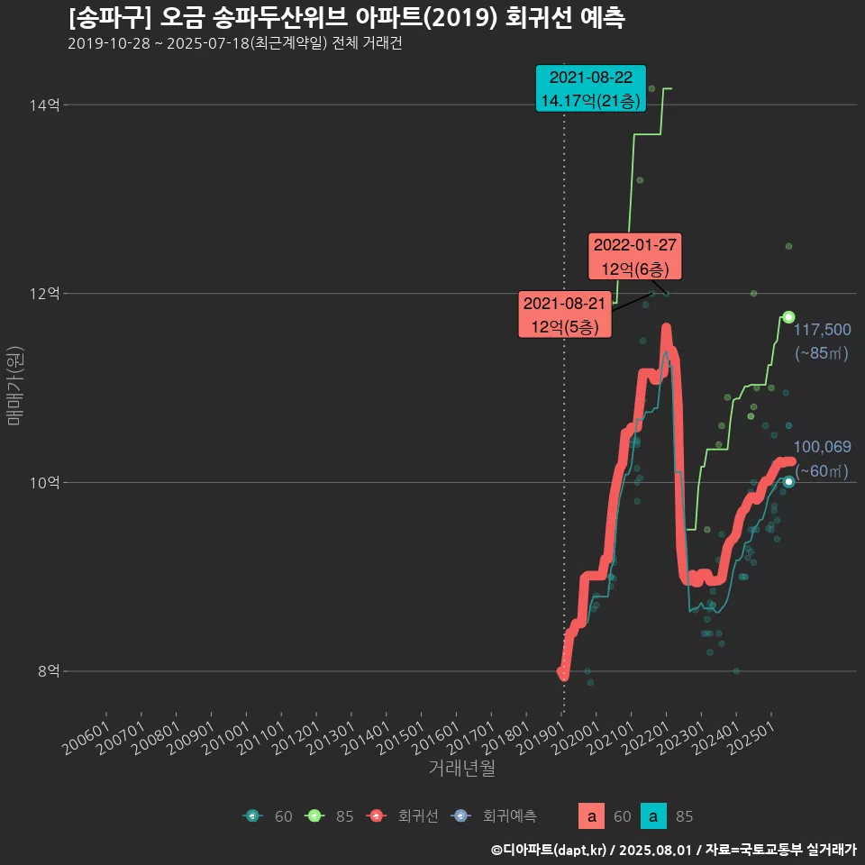 [송파구] 오금 송파두산위브 아파트(2019) 회귀선 예측