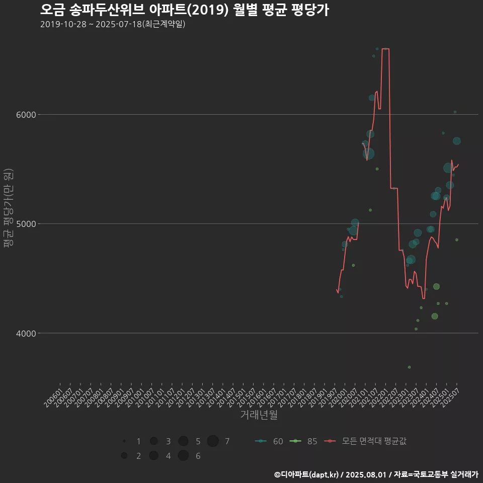 오금 송파두산위브 아파트(2019) 월별 평균 평당가