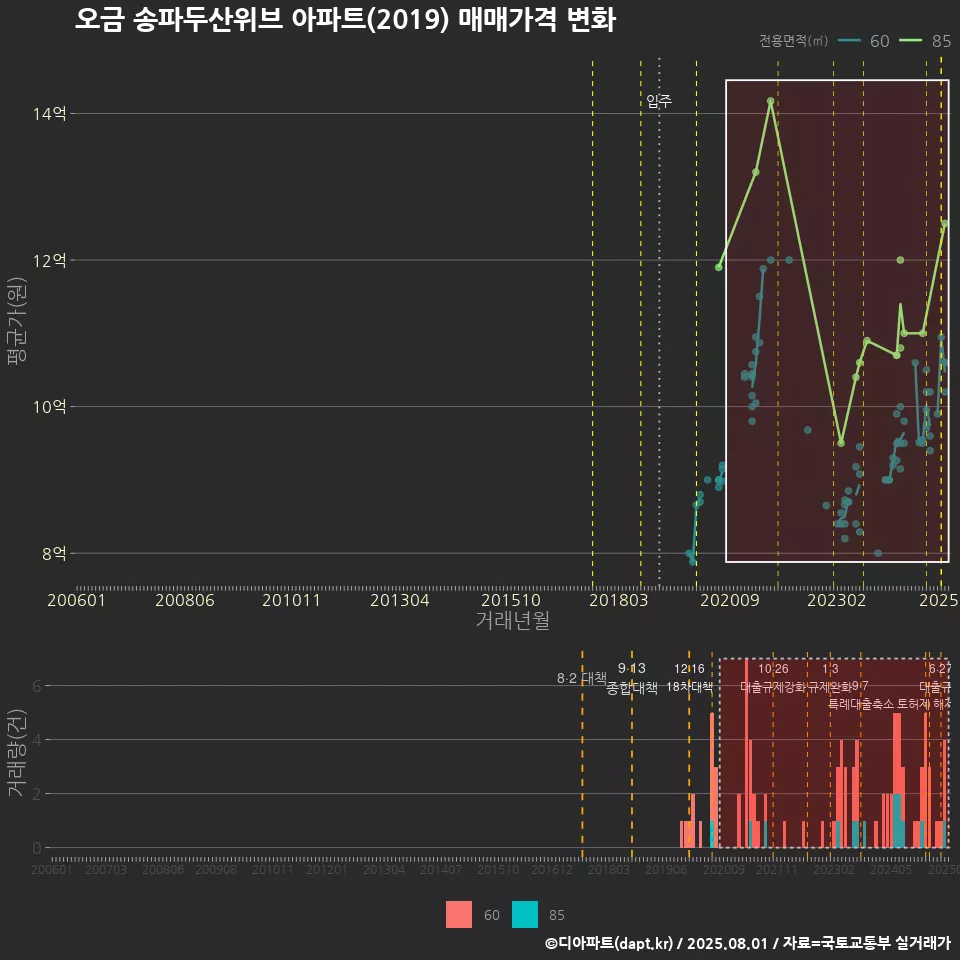 오금 송파두산위브 아파트(2019) 매매가격 변화