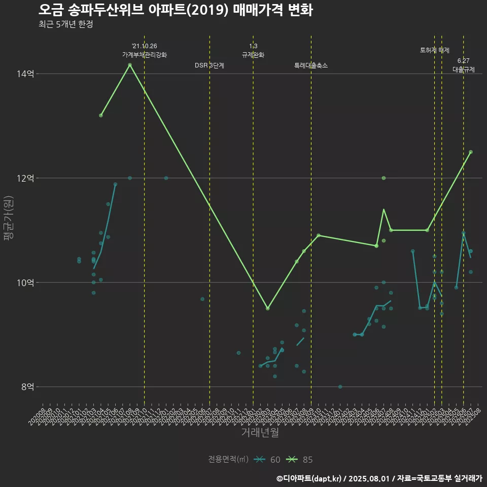 오금 송파두산위브 아파트(2019) 매매가격 변화