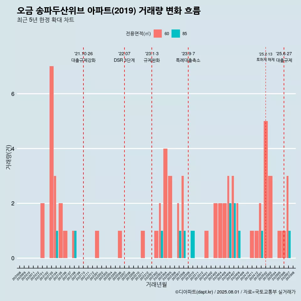 오금 송파두산위브 아파트(2019) 거래량 변화 흐름
