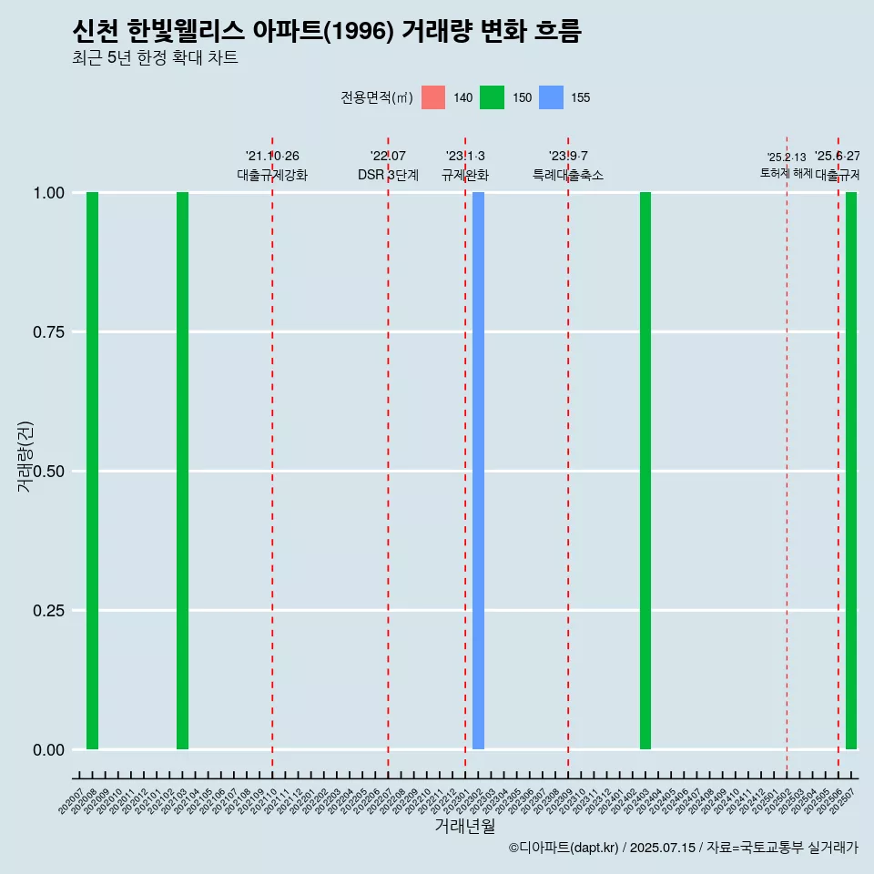 신천 한빛웰리스 아파트(1996) 거래량 변화 흐름