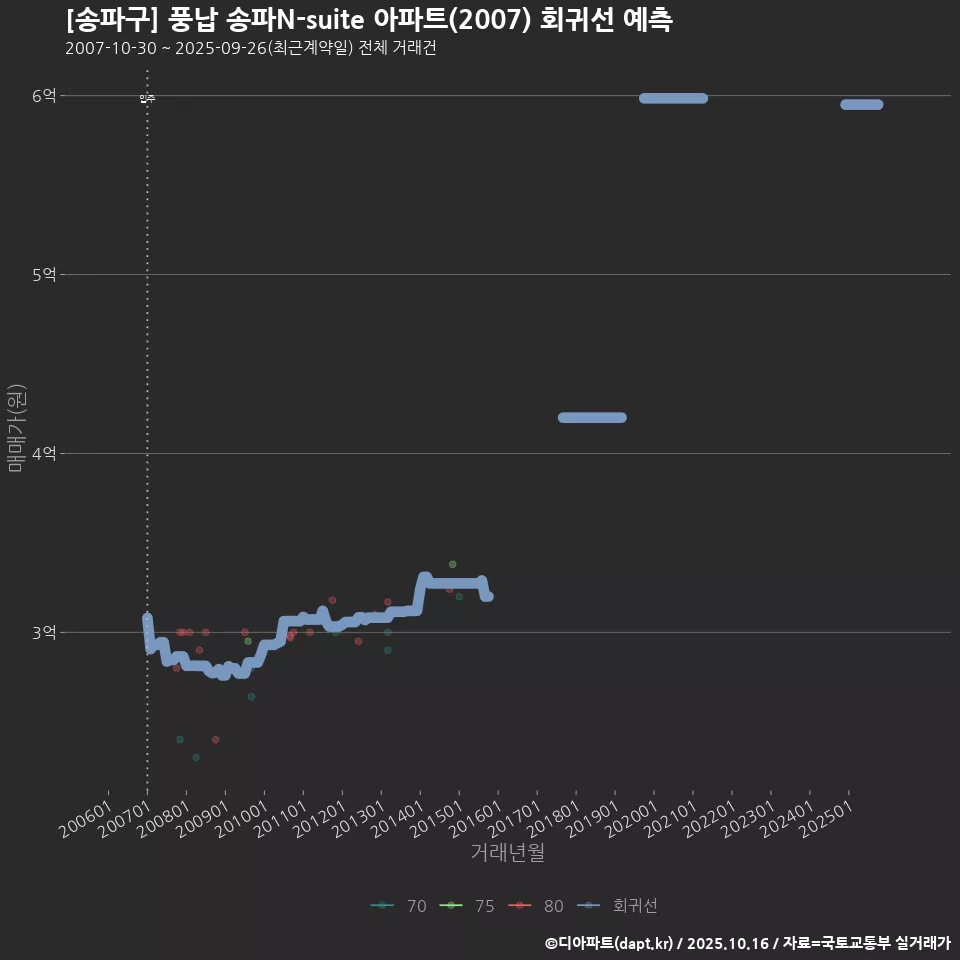 [송파구] 풍납 송파N-suite 아파트(2007) 회귀선 예측