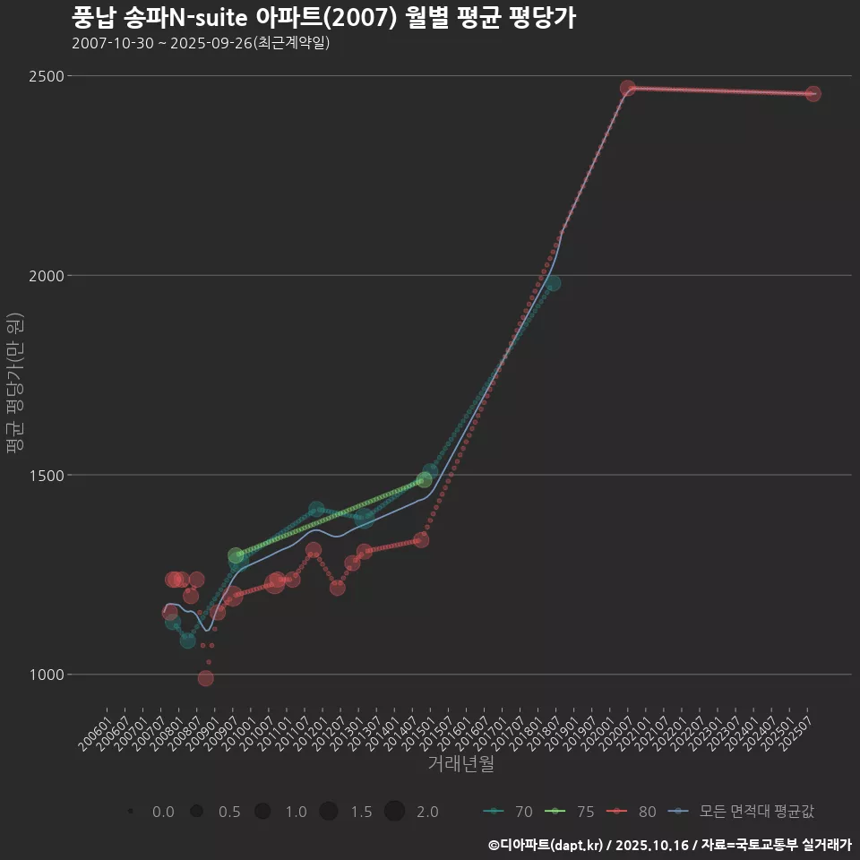 풍납 송파N-suite 아파트(2007) 월별 평균 평당가
