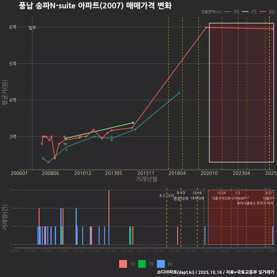 풍납 송파N-suite 아파트(2007) 매매가격 변화