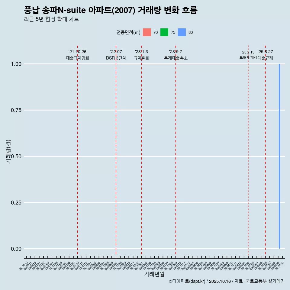 풍납 송파N-suite 아파트(2007) 거래량 변화 흐름