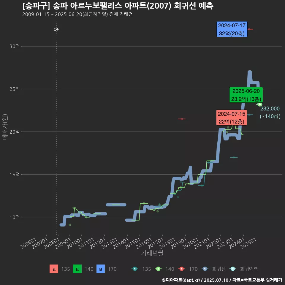 [송파구] 송파 아르누보팰리스 아파트(2007) 회귀선 예측