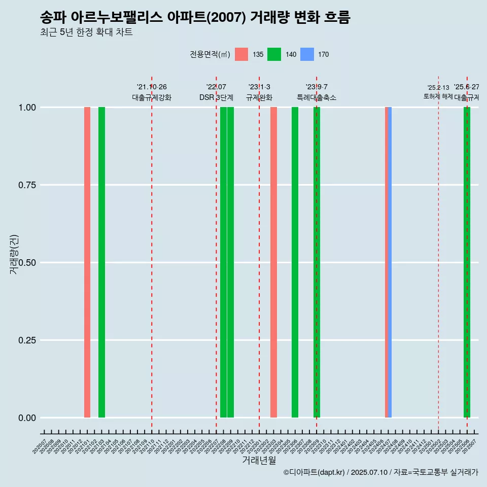 송파 아르누보팰리스 아파트(2007) 거래량 변화 흐름