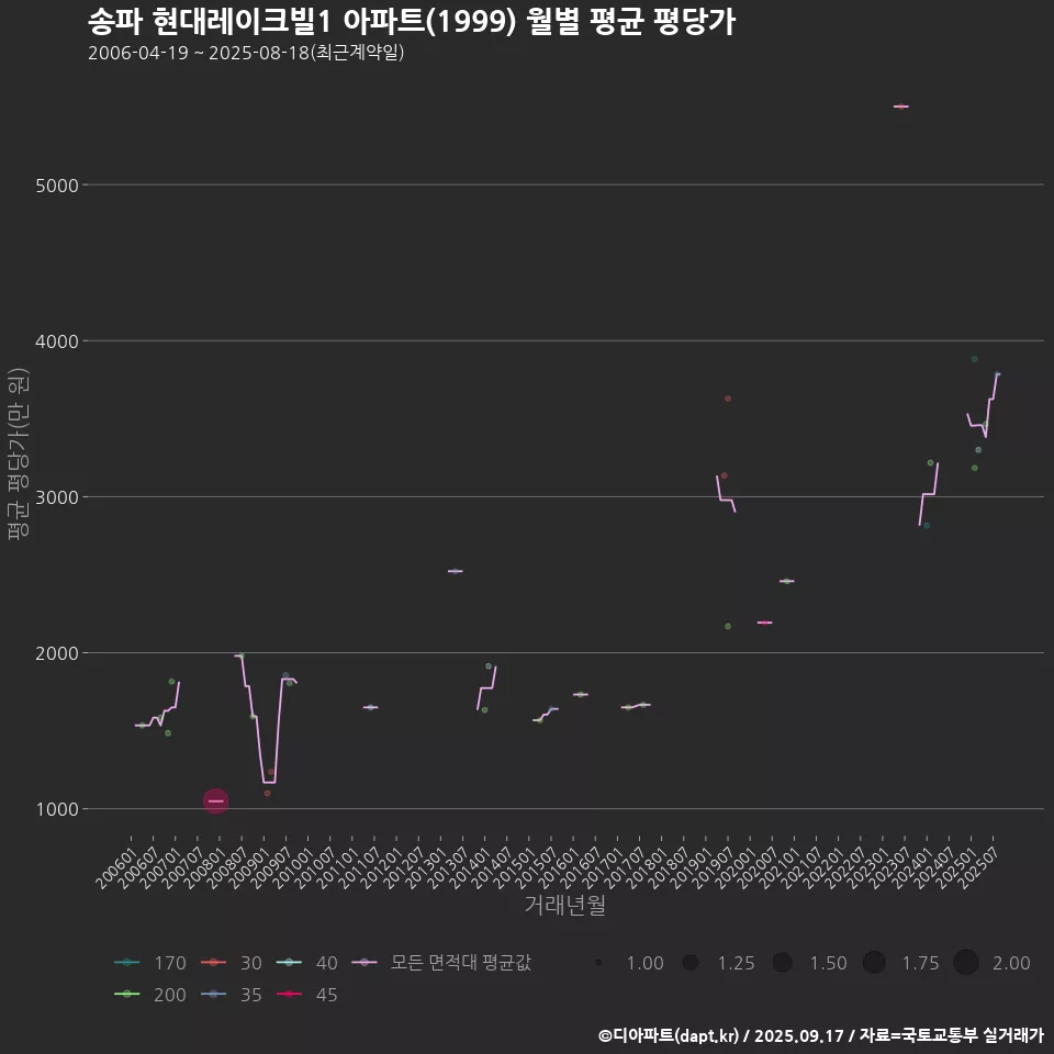 송파 현대레이크빌1 아파트(1999) 월별 평균 평당가