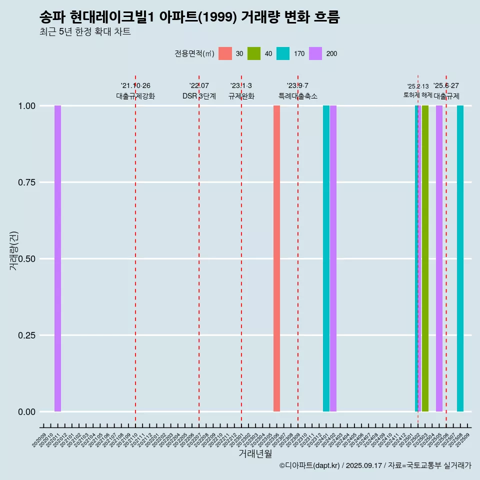 송파 현대레이크빌1 아파트(1999) 거래량 변화 흐름
