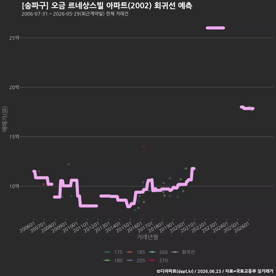 [송파구] 오금 르네상스빌 아파트(2002) 회귀선 예측