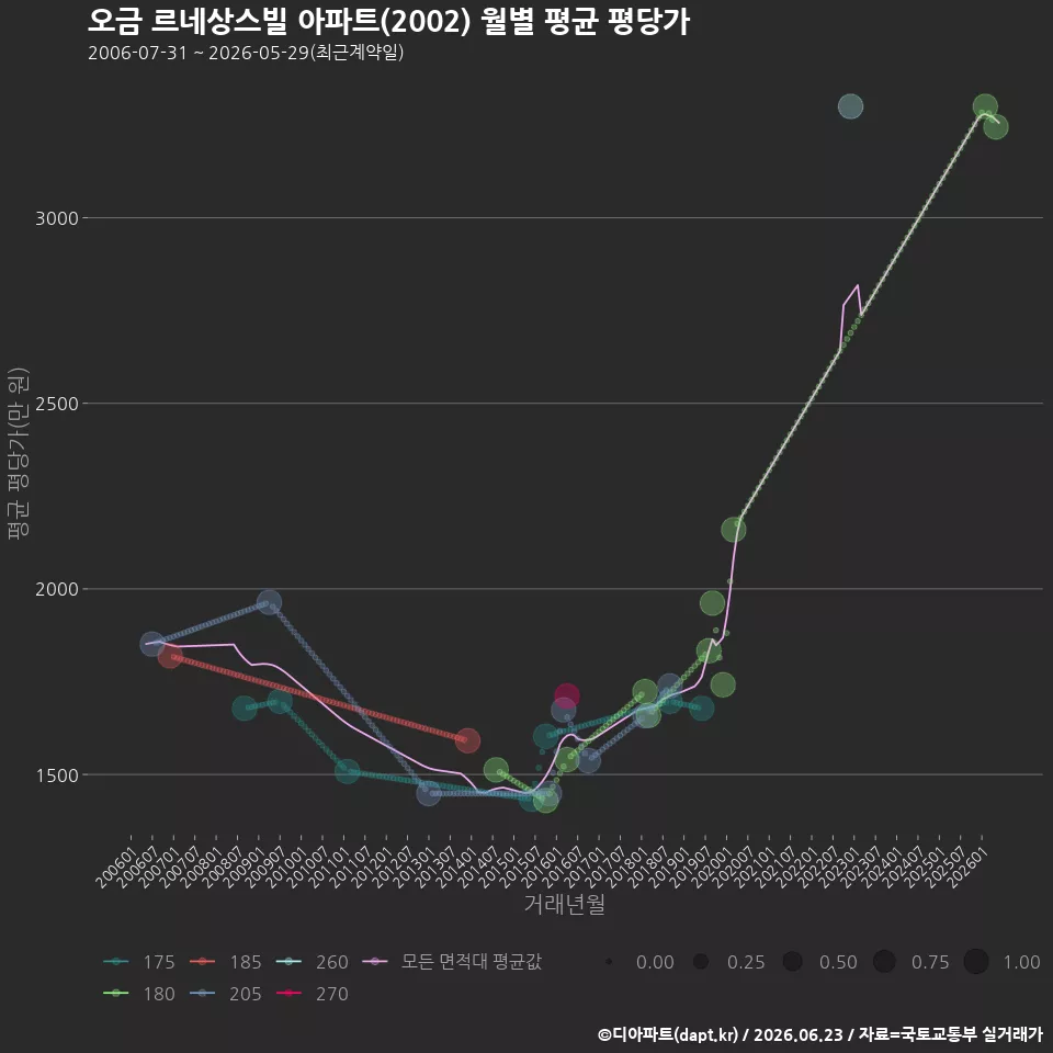 오금 르네상스빌 아파트(2002) 월별 평균 평당가