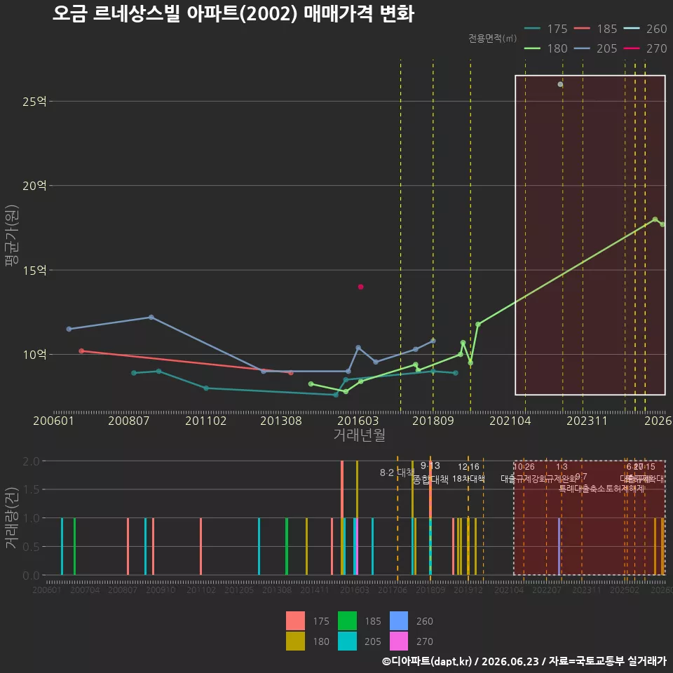 오금 르네상스빌 아파트(2002) 매매가격 변화