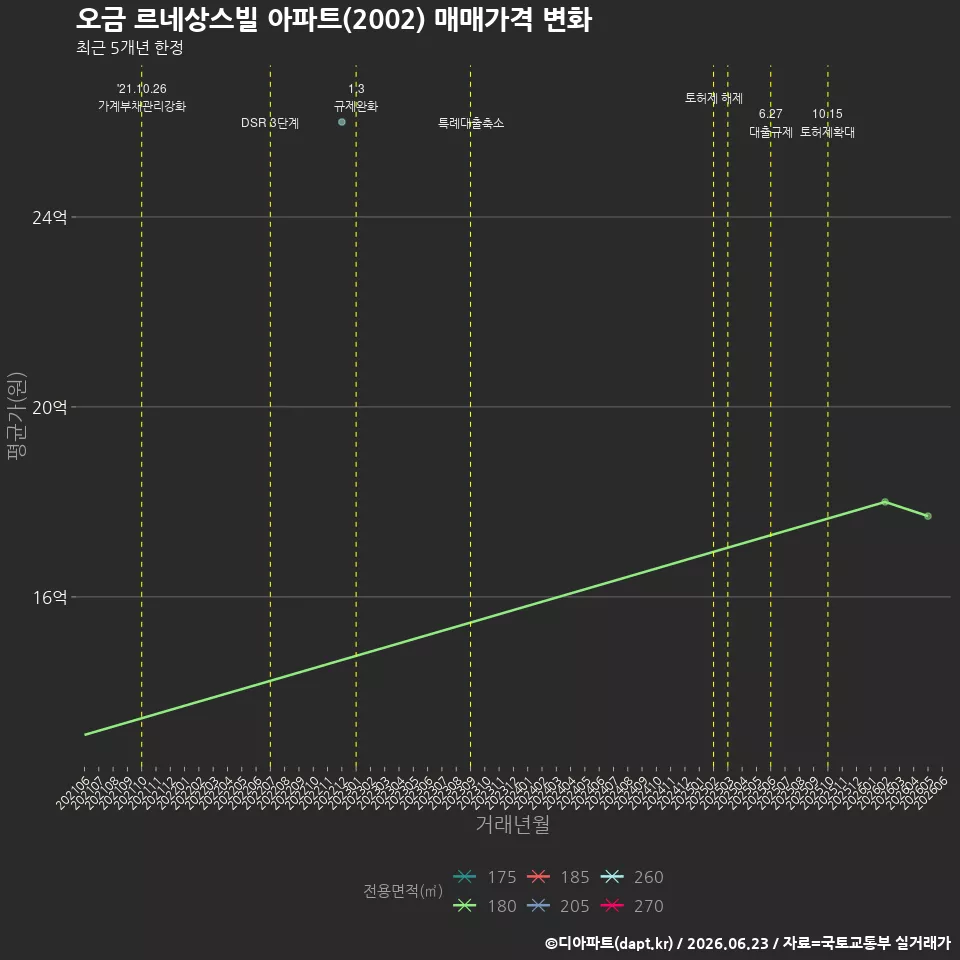 오금 르네상스빌 아파트(2002) 매매가격 변화