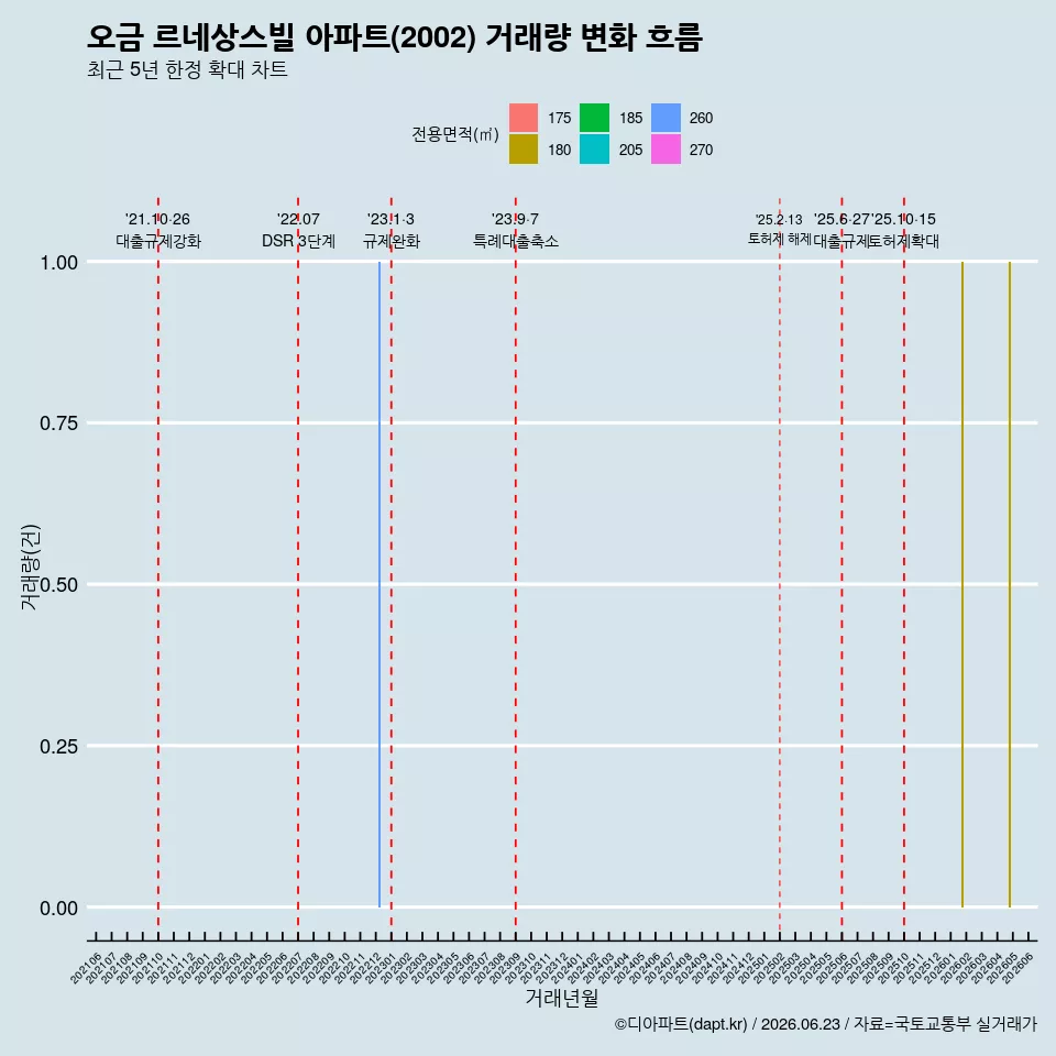 오금 르네상스빌 아파트(2002) 거래량 변화 흐름