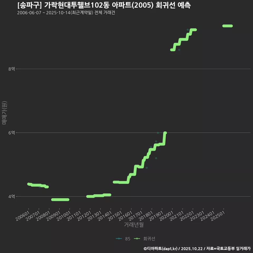 [송파구] 가락현대투웰브102동 아파트(2005) 회귀선 예측