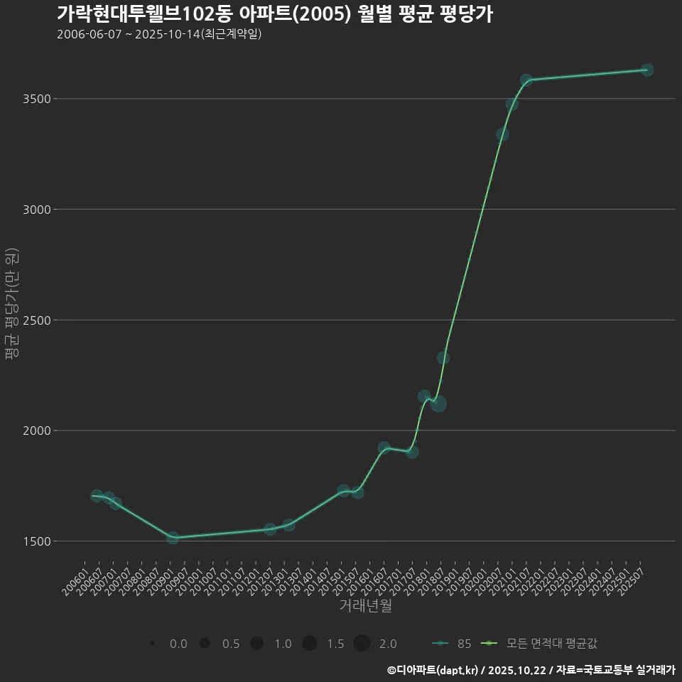 가락현대투웰브102동 아파트(2005) 월별 평균 평당가