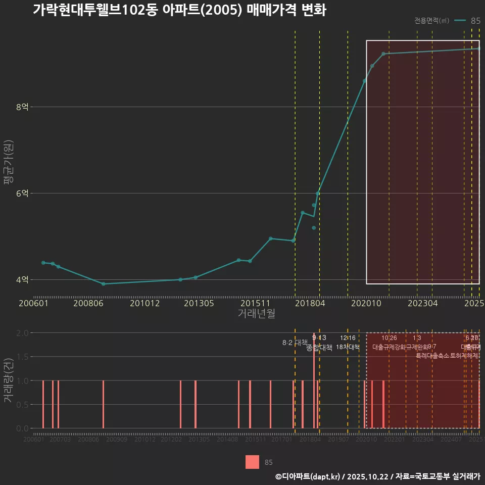 가락현대투웰브102동 아파트(2005) 매매가격 변화