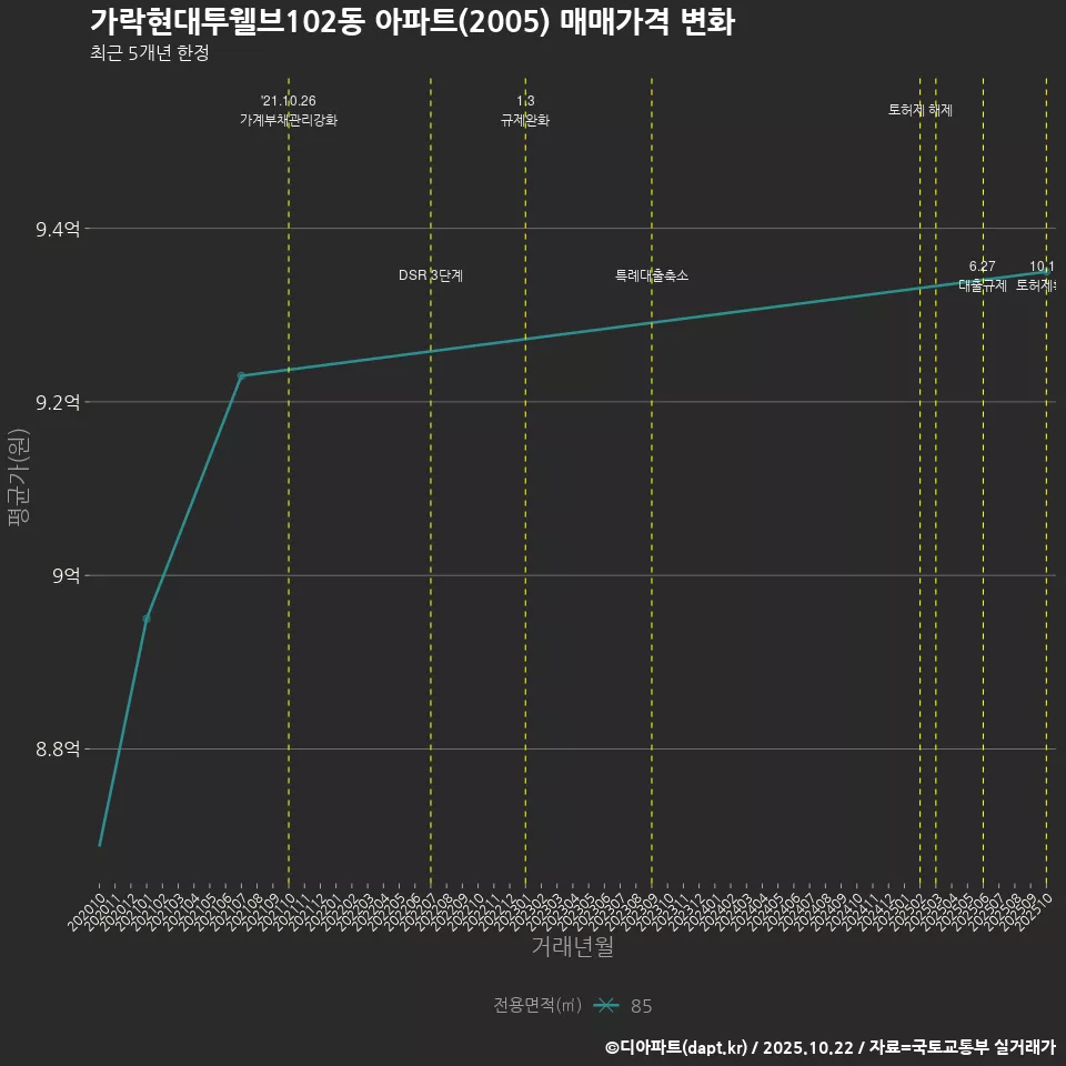 가락현대투웰브102동 아파트(2005) 매매가격 변화