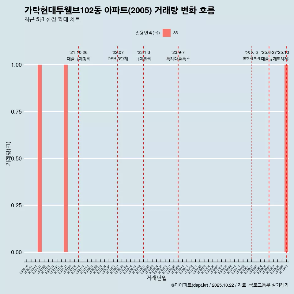 가락현대투웰브102동 아파트(2005) 거래량 변화 흐름