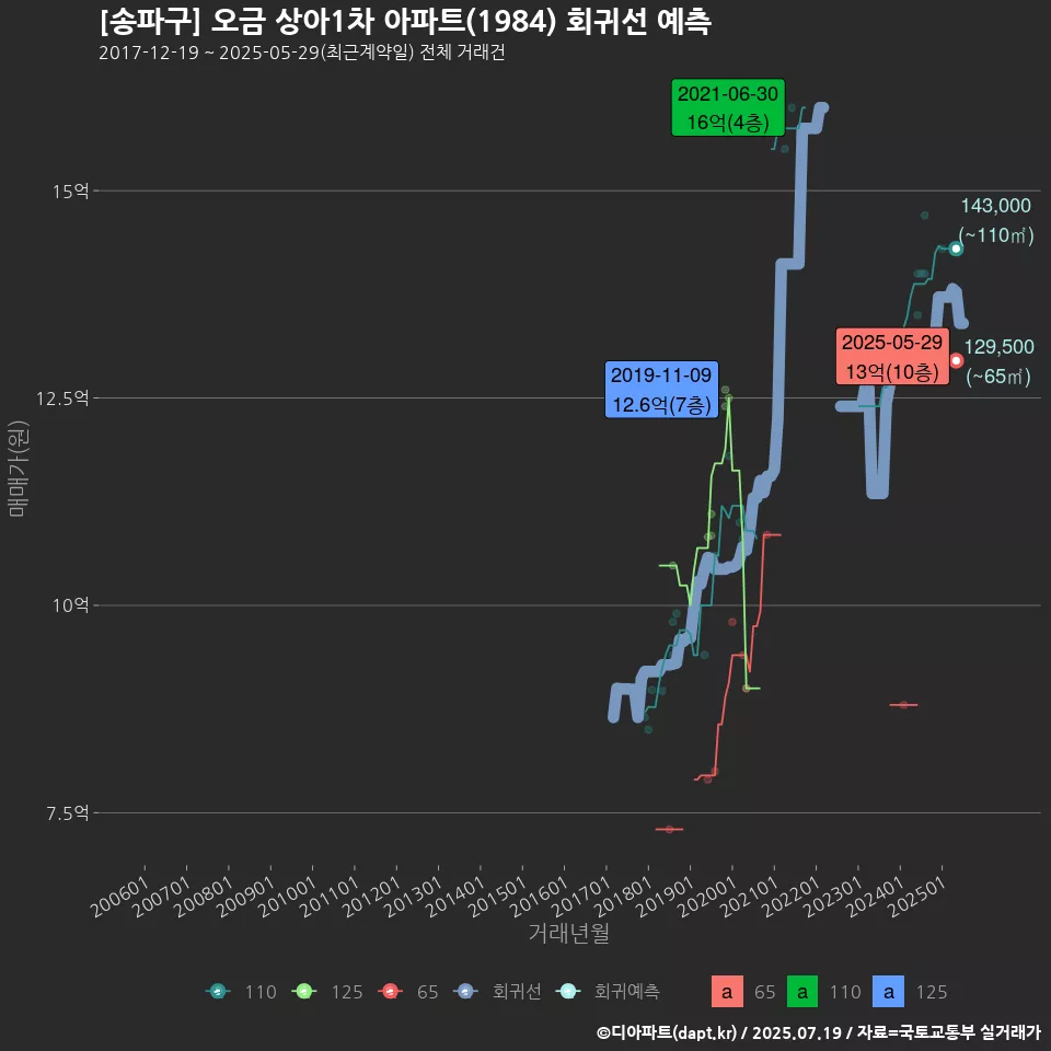 [송파구] 오금 상아1차 아파트(1984) 회귀선 예측