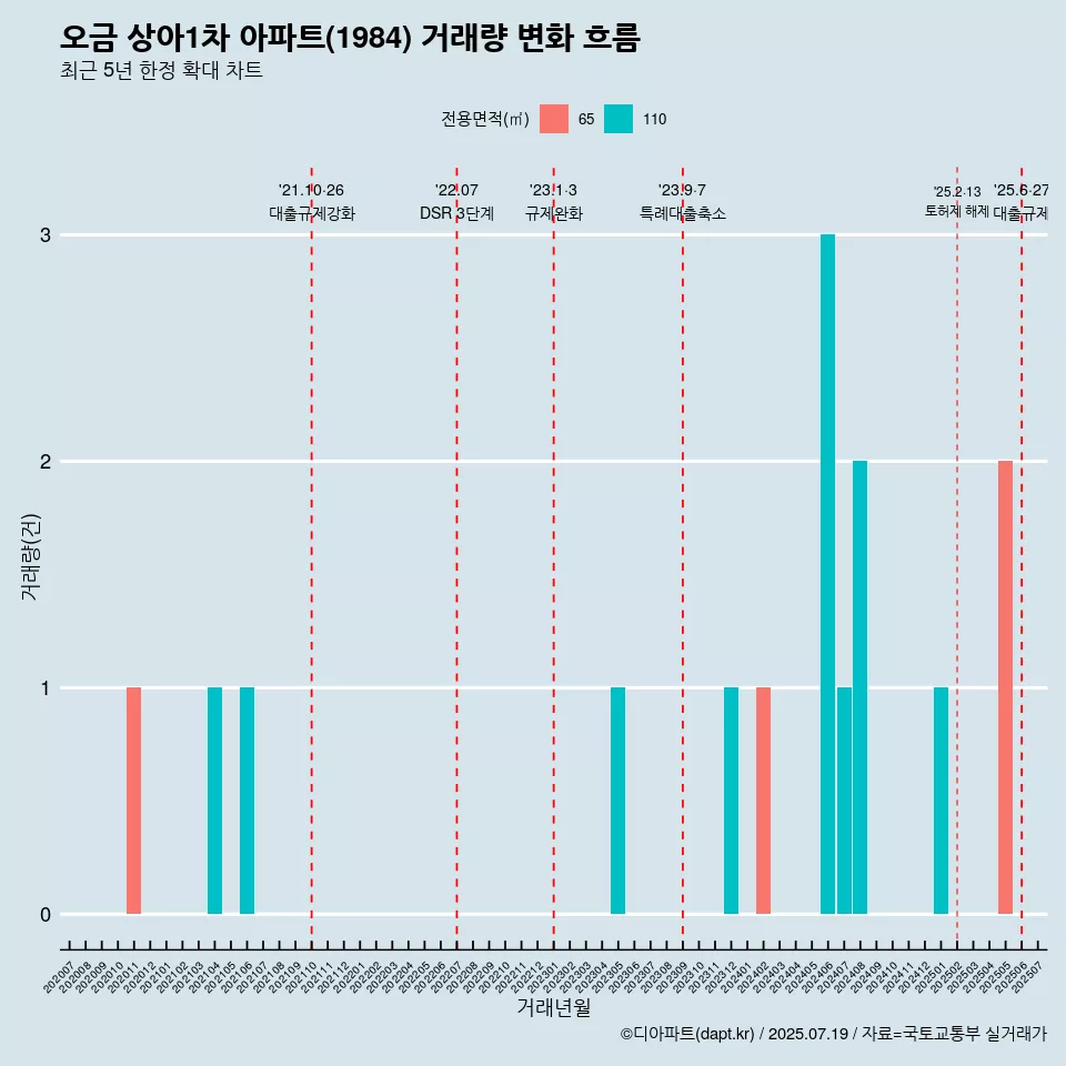 오금 상아1차 아파트(1984) 거래량 변화 흐름