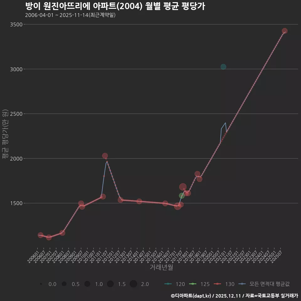 방이 원진아뜨리에 아파트(2004) 월별 평균 평당가