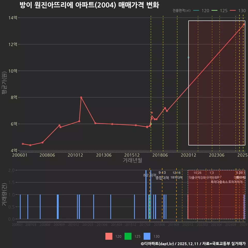 방이 원진아뜨리에 아파트(2004) 매매가격 변화