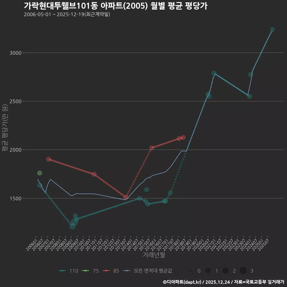 가락현대투웰브101동 아파트(2005) 월별 평균 평당가