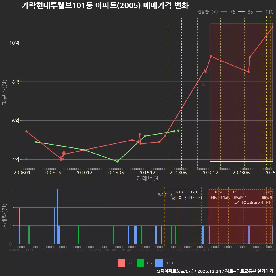 가락현대투웰브101동 아파트(2005) 매매가격 변화