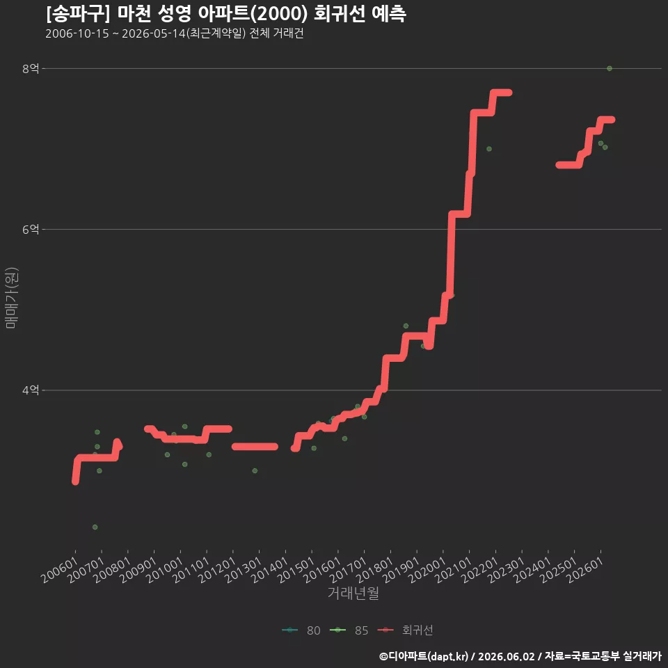 [송파구] 마천 성영 아파트(2000) 회귀선 예측