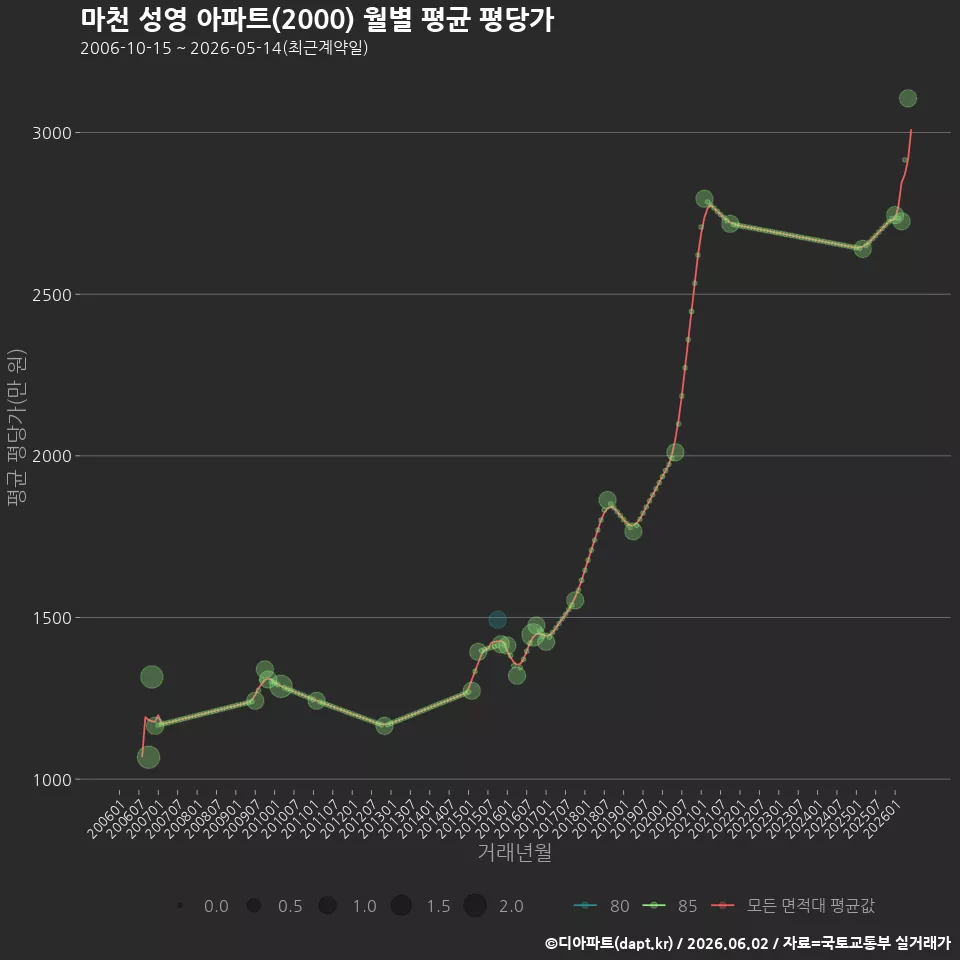 마천 성영 아파트(2000) 월별 평균 평당가