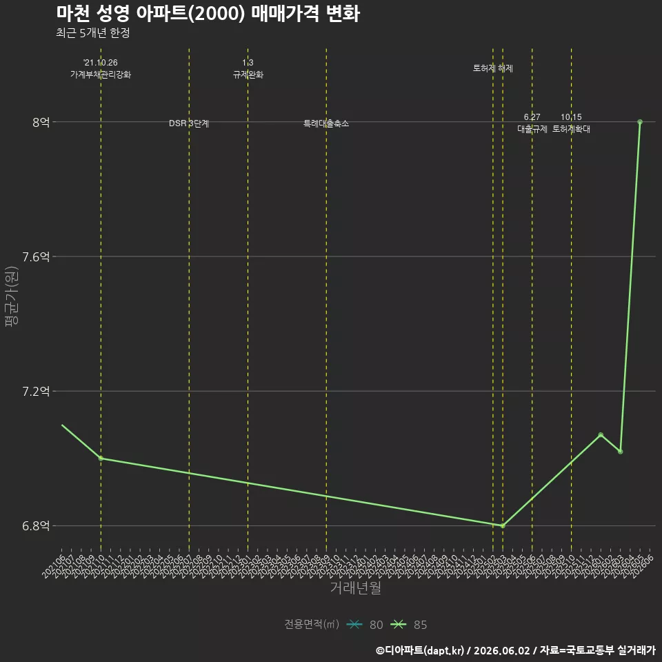 마천 성영 아파트(2000) 매매가격 변화