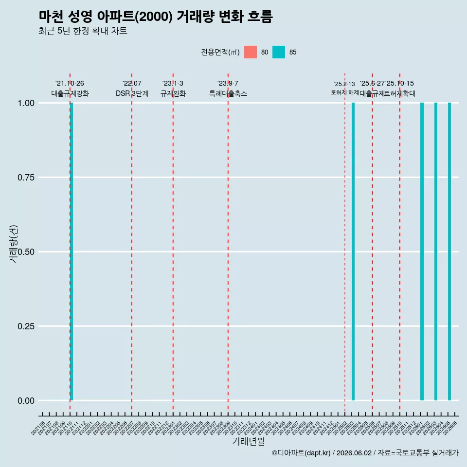 마천 성영 아파트(2000) 거래량 변화 흐름