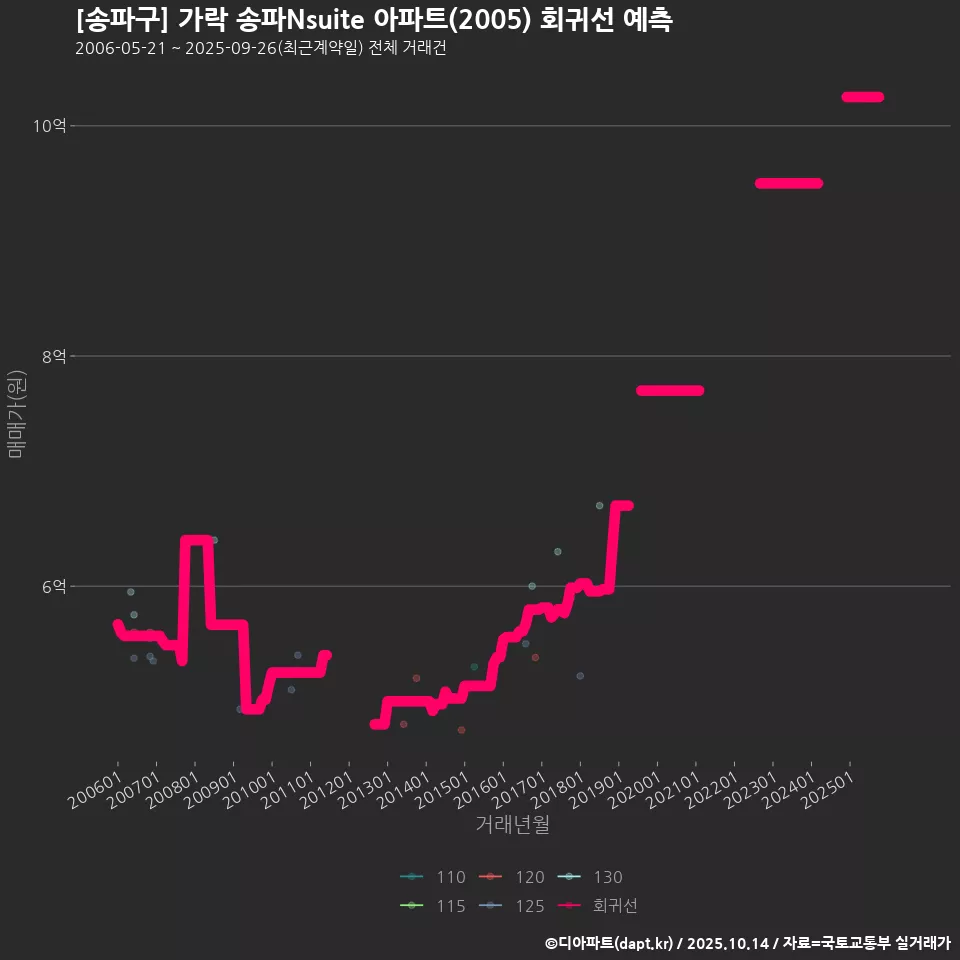 [송파구] 가락 송파Nsuite 아파트(2005) 회귀선 예측