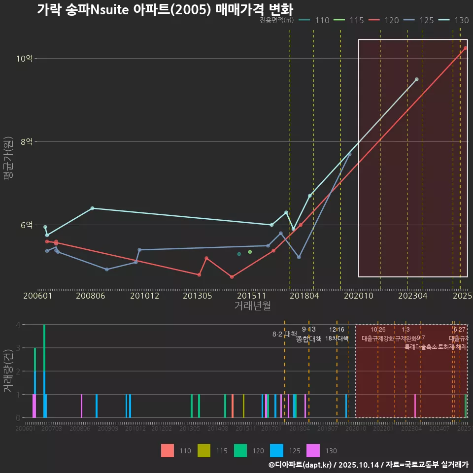 가락 송파Nsuite 아파트(2005) 매매가격 변화