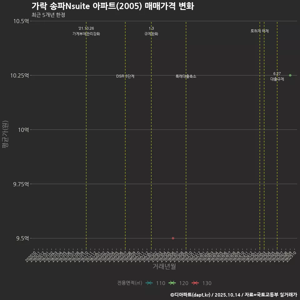 가락 송파Nsuite 아파트(2005) 매매가격 변화