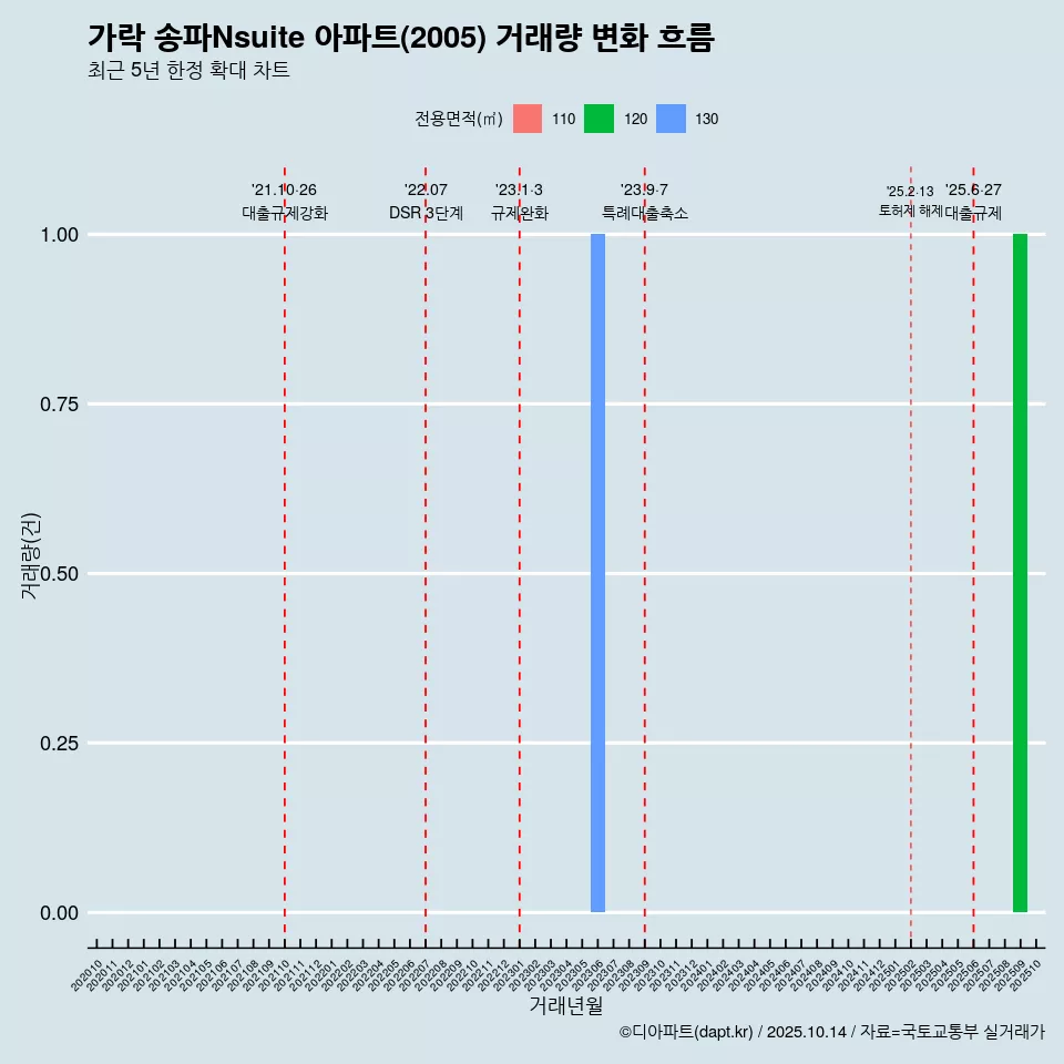 가락 송파Nsuite 아파트(2005) 거래량 변화 흐름