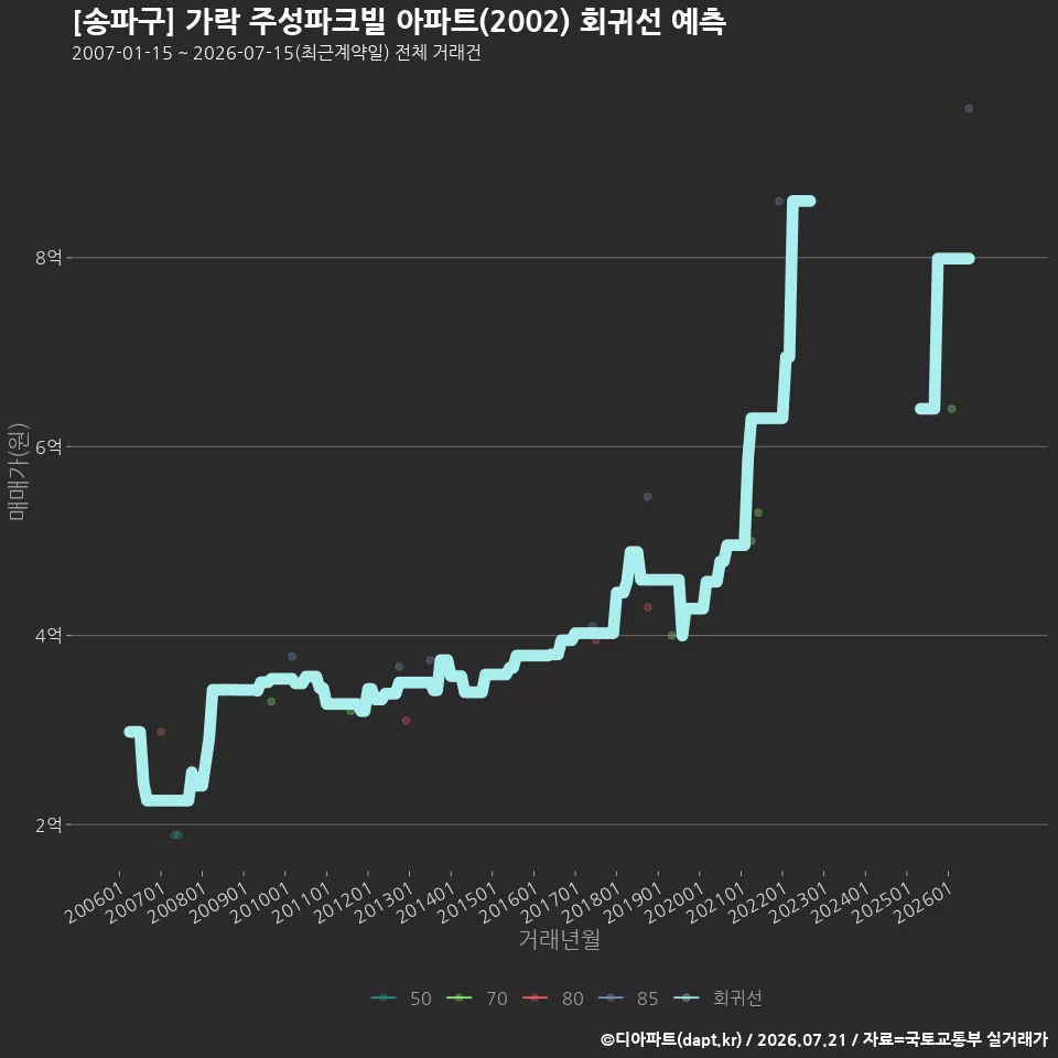[송파구] 가락 주성파크빌 아파트(2002) 회귀선 예측