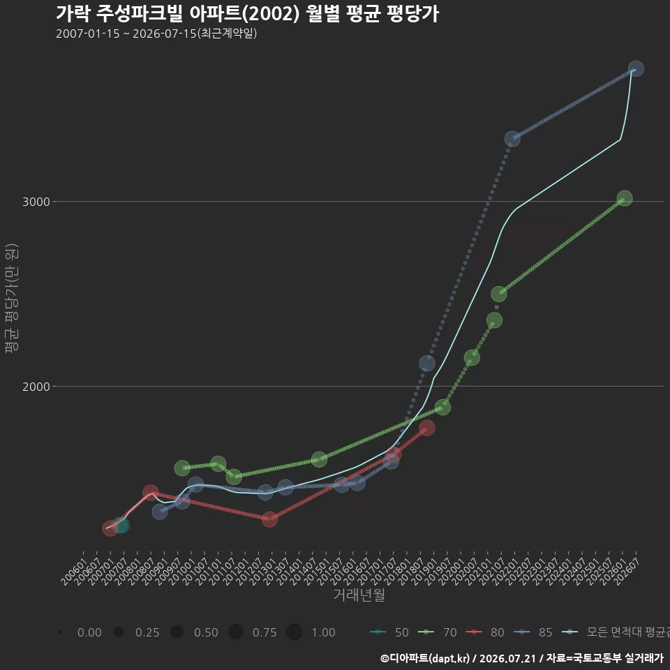 가락 주성파크빌 아파트(2002) 월별 평균 평당가
