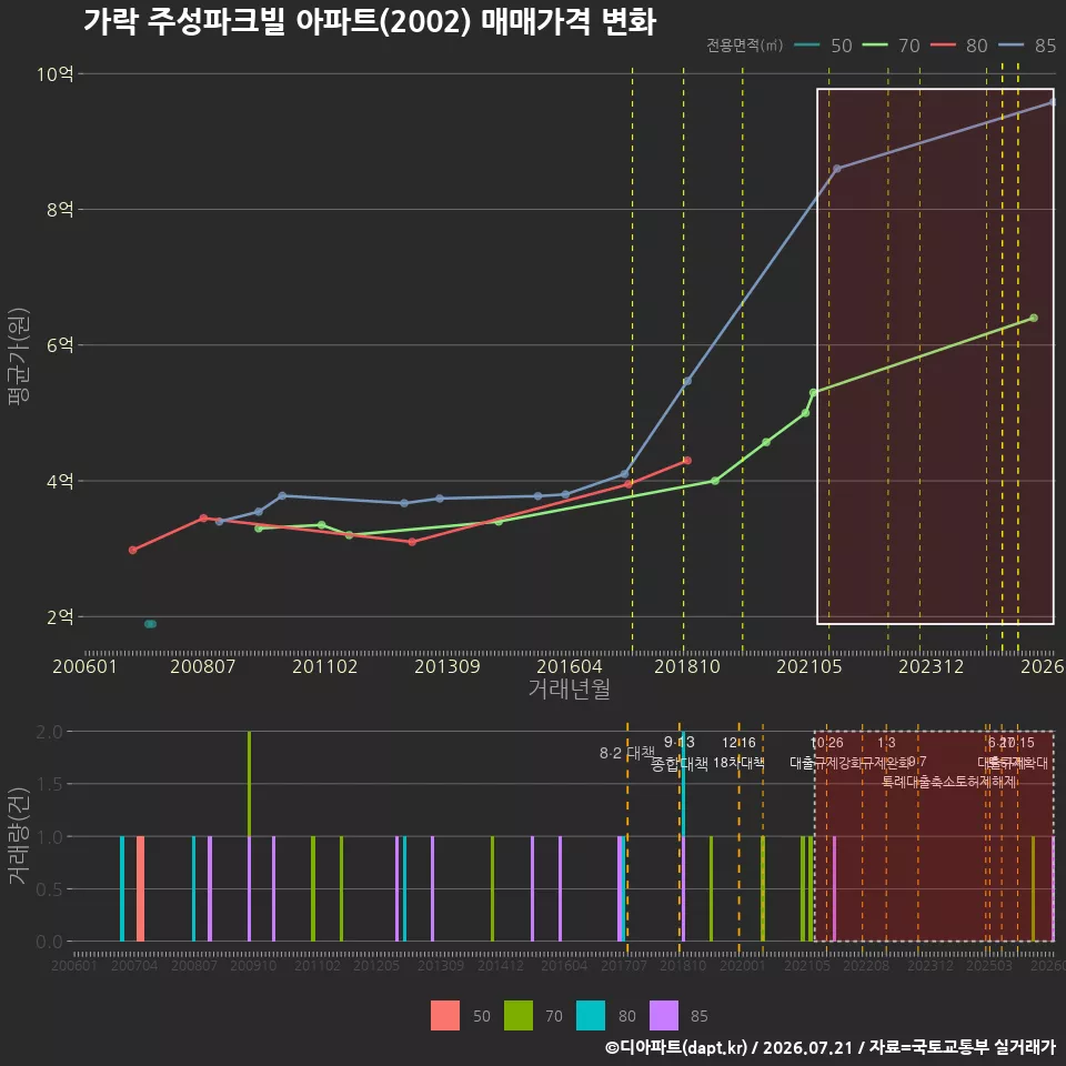 가락 주성파크빌 아파트(2002) 매매가격 변화