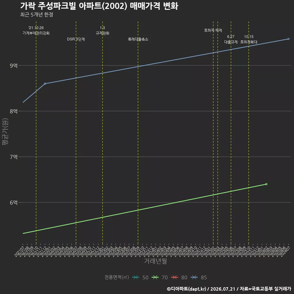 가락 주성파크빌 아파트(2002) 매매가격 변화