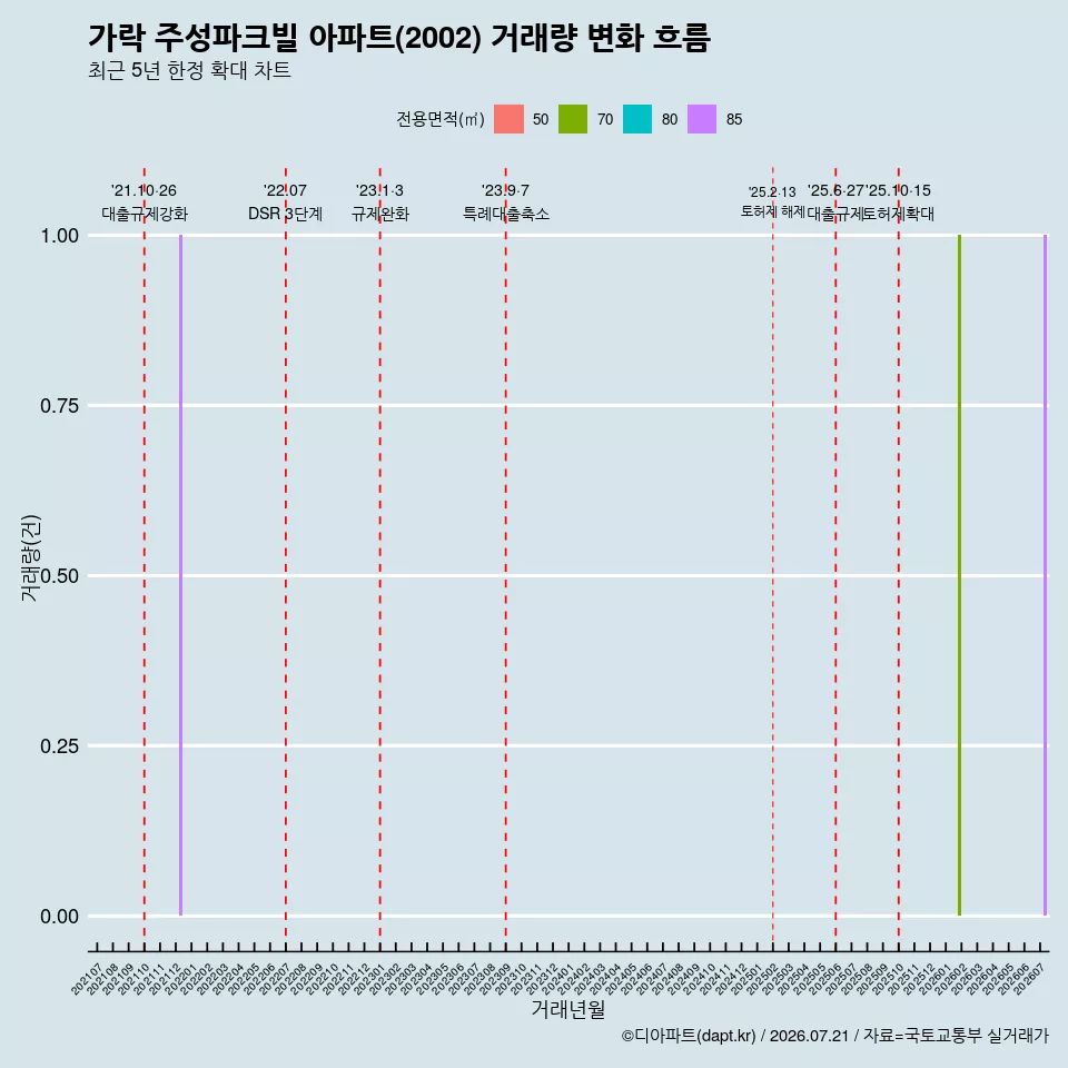 가락 주성파크빌 아파트(2002) 거래량 변화 흐름