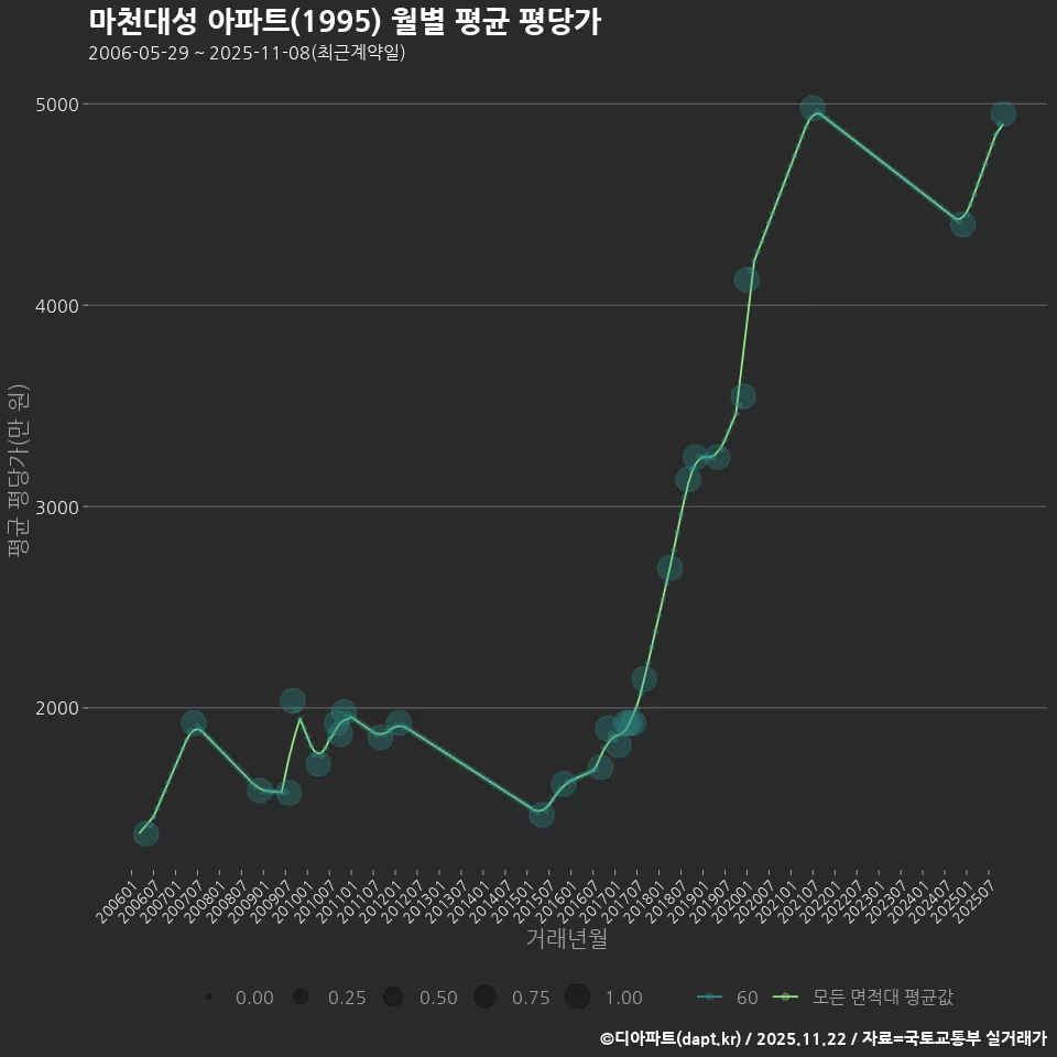 마천대성 아파트(1995) 월별 평균 평당가