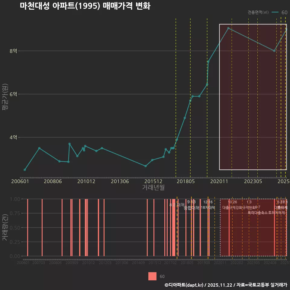 마천대성 아파트(1995) 매매가격 변화