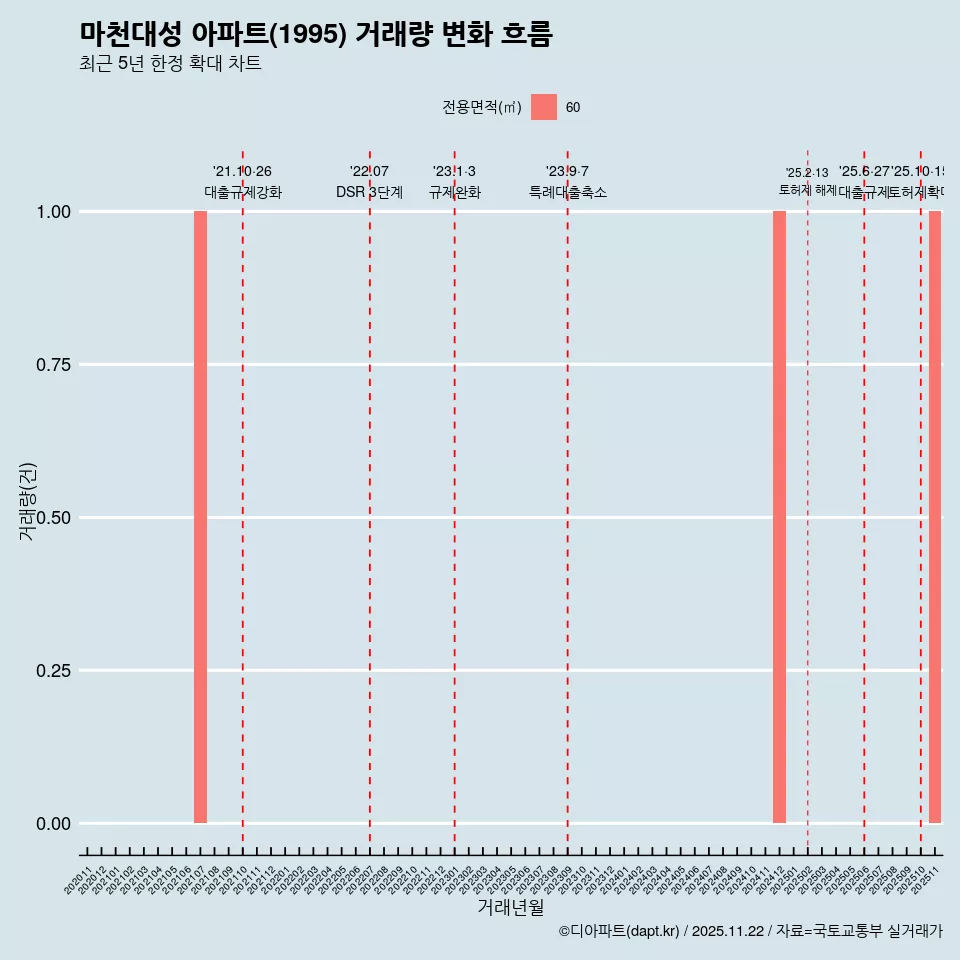 마천대성 아파트(1995) 거래량 변화 흐름