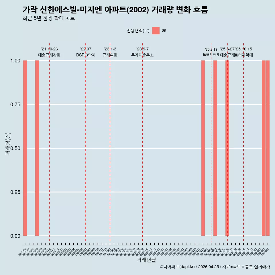 가락 신한에스빌-미지엔 아파트(2002) 거래량 변화 흐름