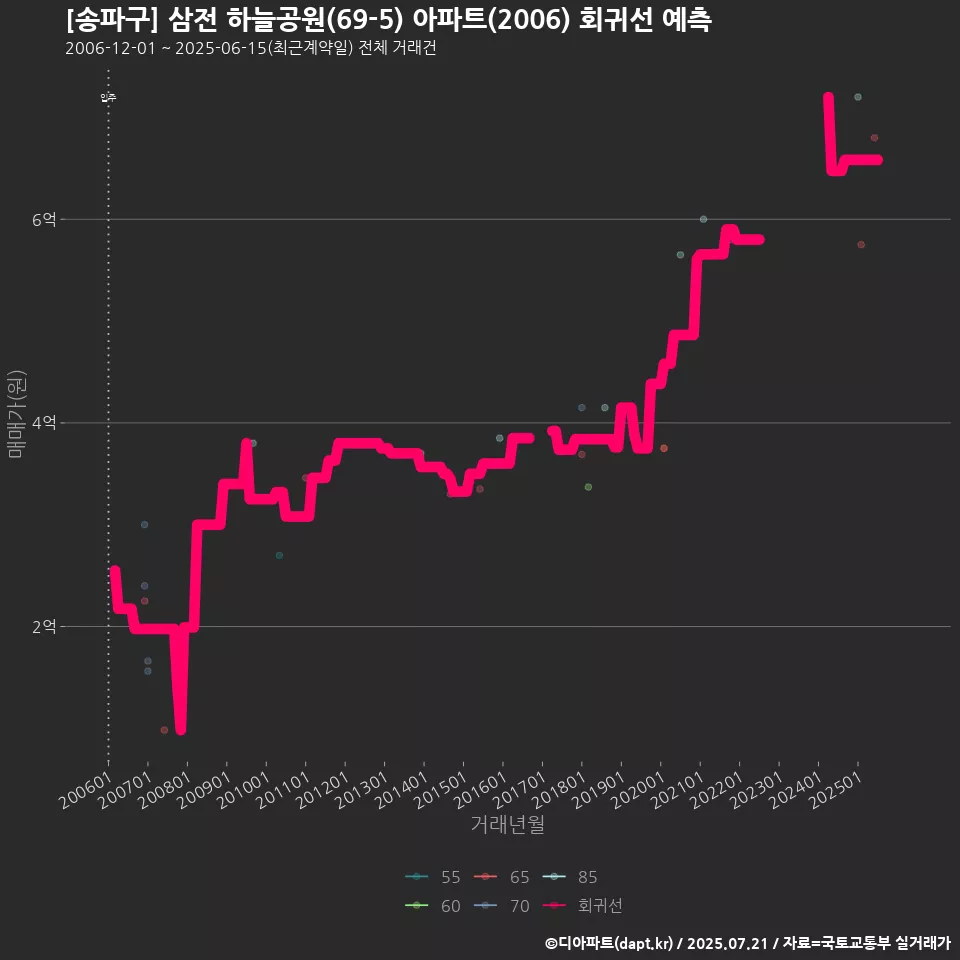 [송파구] 삼전 하늘공원(69-5) 아파트(2006) 회귀선 예측