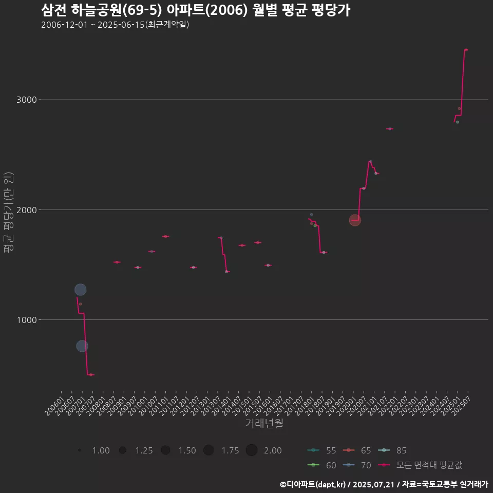 삼전 하늘공원(69-5) 아파트(2006) 월별 평균 평당가
